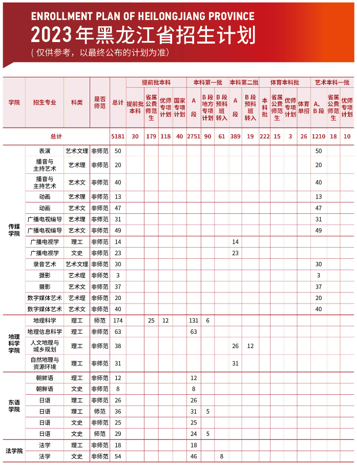 2023年招生计划及各专业招生人数