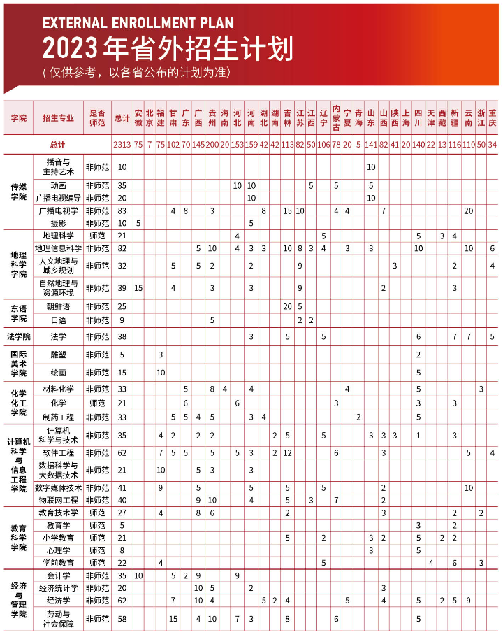 2023年招生计划及各专业招生人数