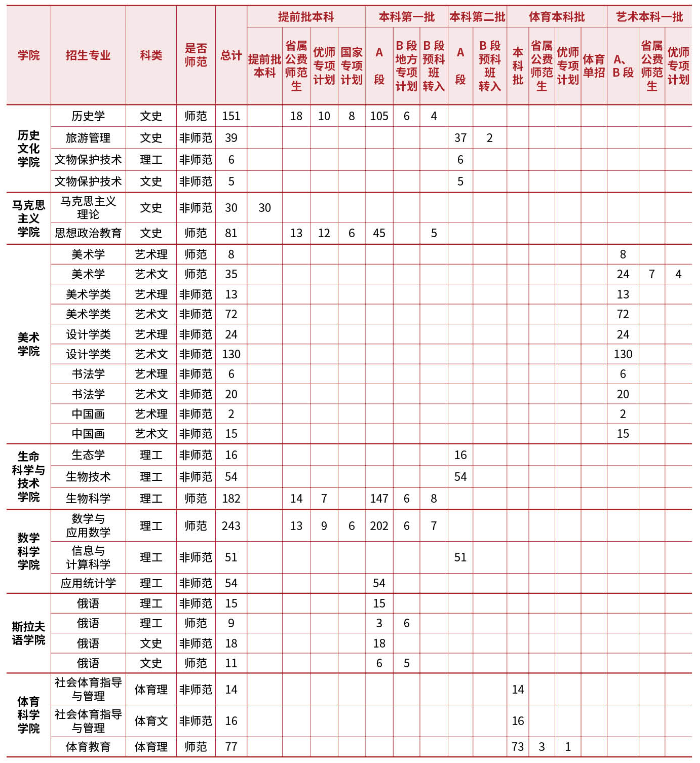 2023年招生计划及各专业招生人数