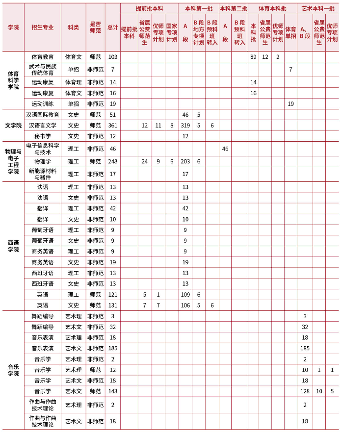 2023年招生计划及各专业招生人数