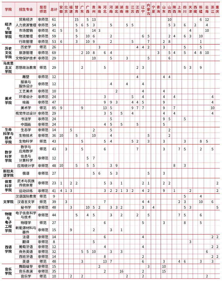 2023年招生计划及各专业招生人数