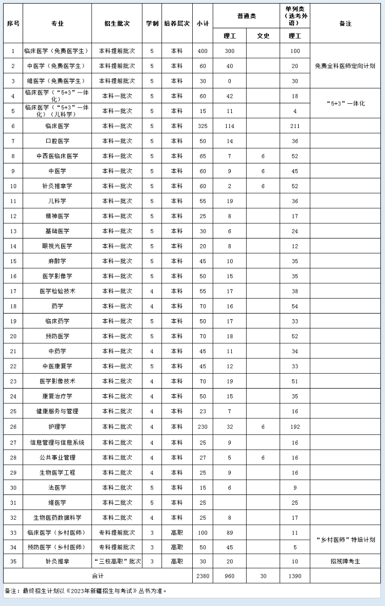 2023年招生计划及各专业招生人数