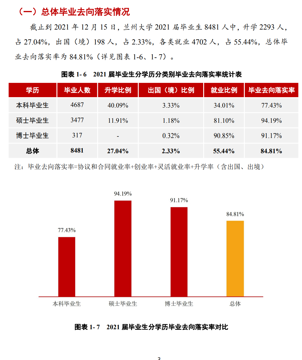 兰州大学就业率及就业前景怎么样,好就业吗？