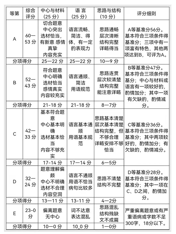 甘肃中考作文满分多少分,甘肃中考作文评分标准细则