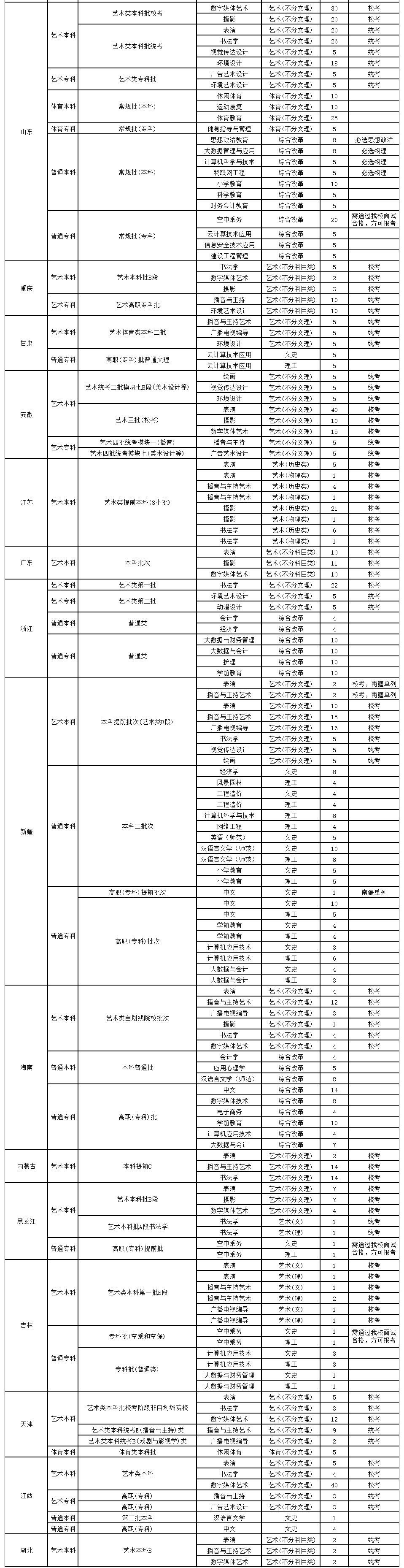 2023年招生计划及各专业招生人数