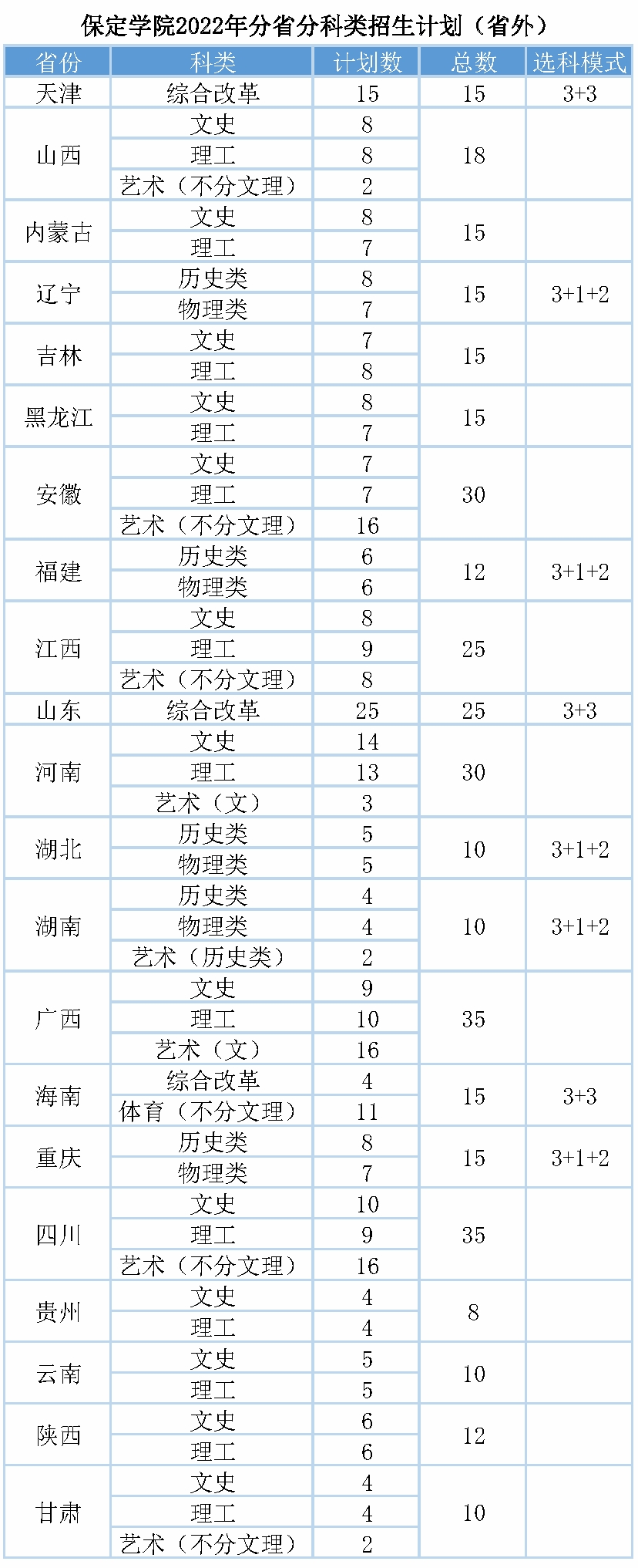 2023年保定学院各省招生计划及各专业招生人数是多少