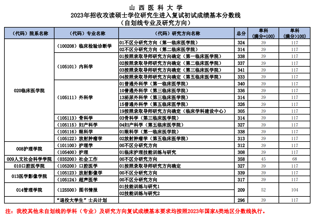 2024年山西医科大学研究生分数线一览表（含2023年历年）