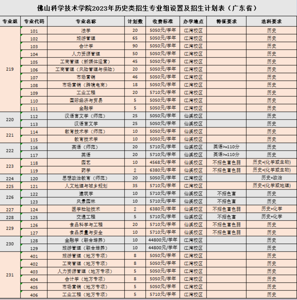 2023年招生计划及各专业招生人数