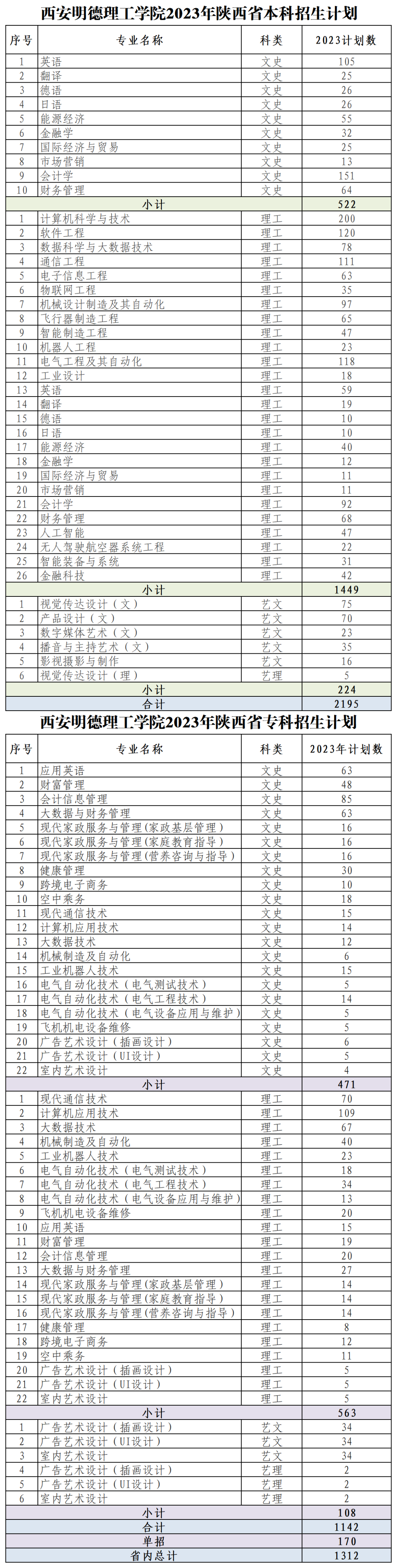 2023年招生计划及各专业招生人数