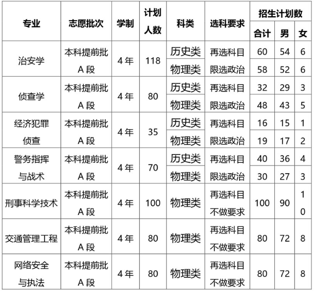 2023年招生计划及各专业招生人数