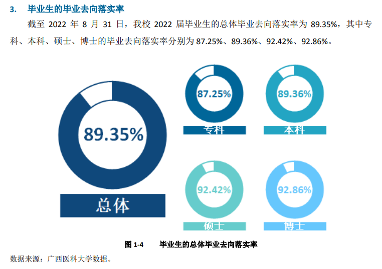 广西医科大学就业率及就业前景怎么样,好就业吗？