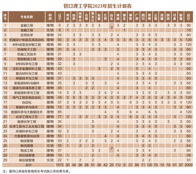 2023年招生计划及各专业招生人数