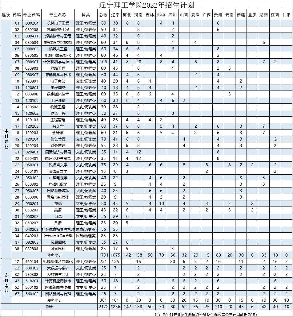 2023年辽宁理工学院各省招生计划及各专业招生人数是多少