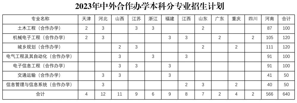 2023年招生计划及各专业招生人数