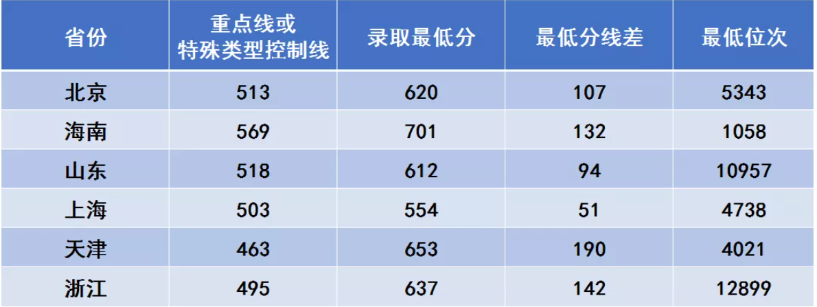 西安电子科技大学录取分数线2022是多少分（含2017-2022历年分数线）