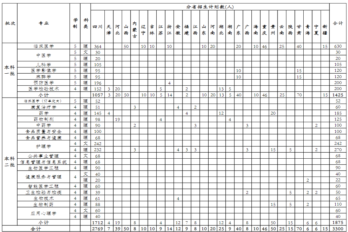 2023年成都医学院各省招生计划及各专业招生人数是多少