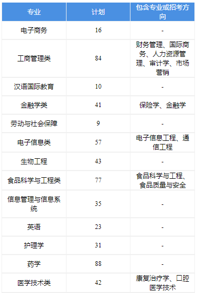 2023年招生计划及各专业招生人数