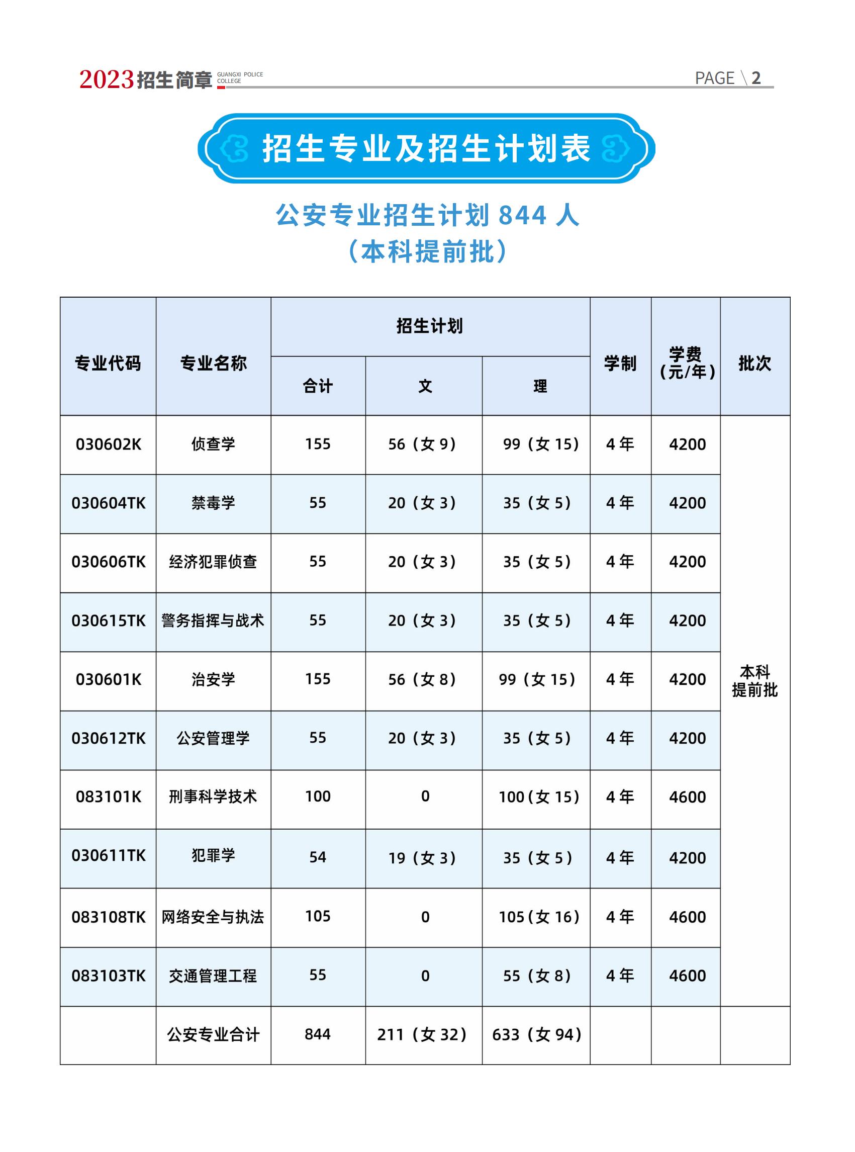 2023年招生计划及各专业招生人数