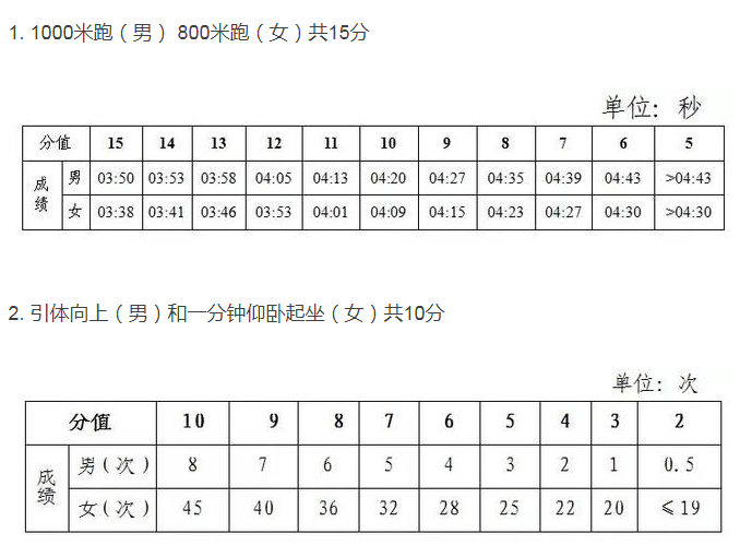 体育中考引体向上评分标准,中考体育引体向上多少个满分