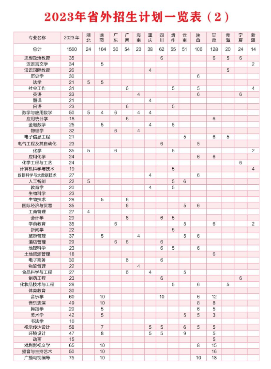 2023年招生计划及各专业招生人数