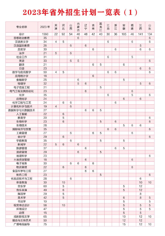 2023年招生计划及各专业招生人数