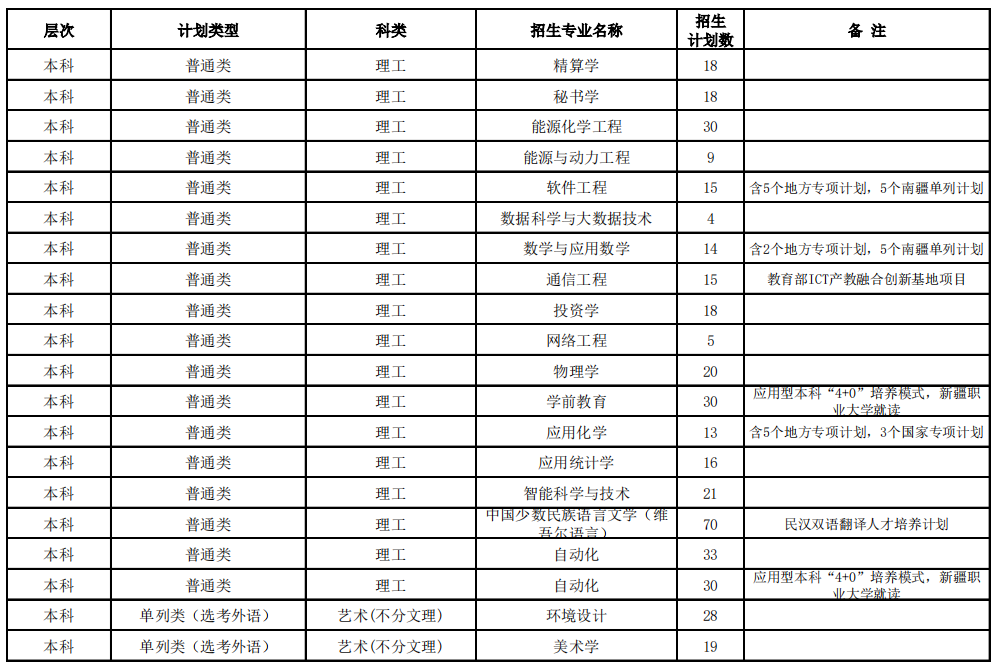 2023年招生计划及各专业招生人数