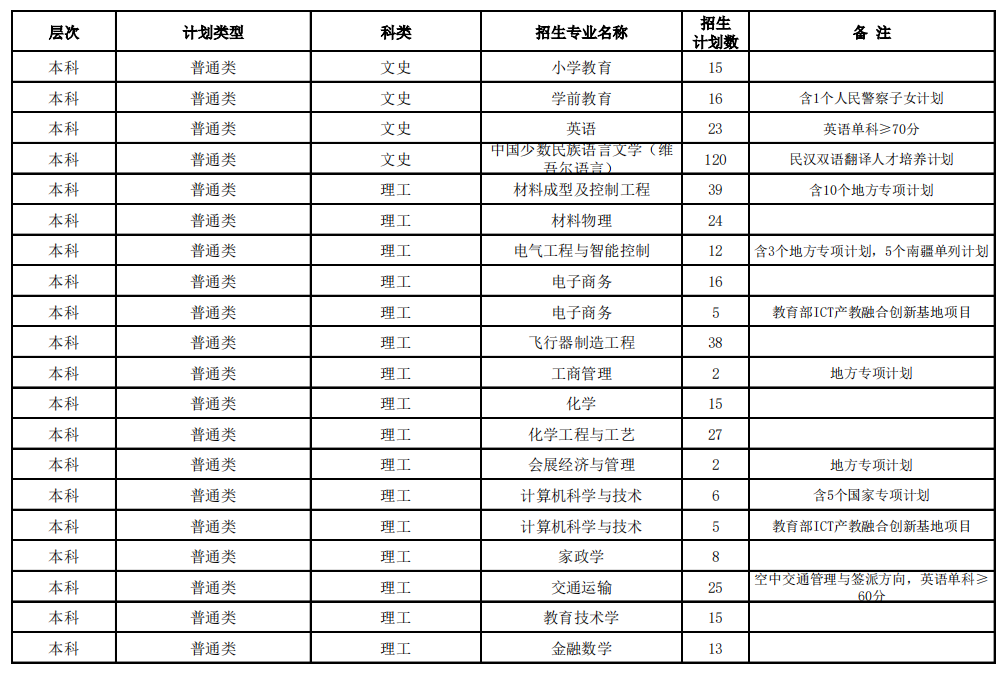 2023年招生计划及各专业招生人数