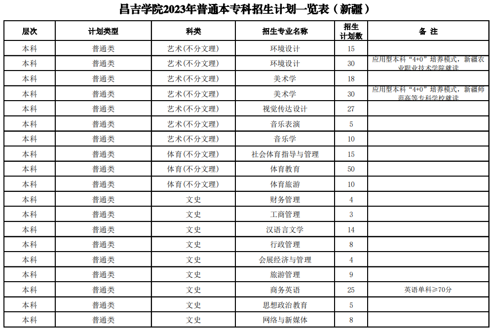 2023年招生计划及各专业招生人数