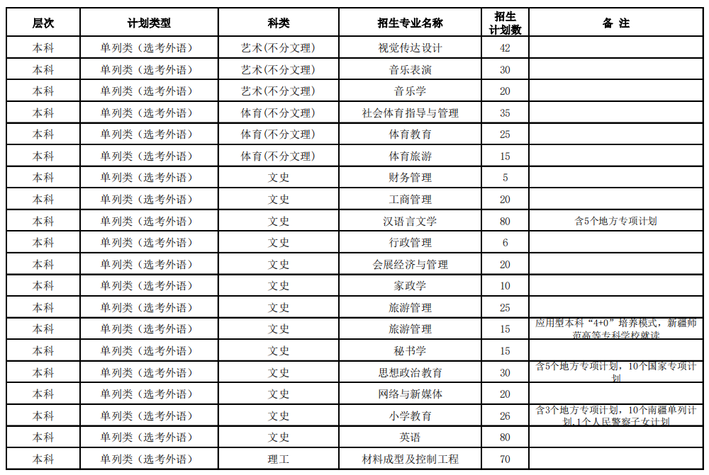 2023年招生计划及各专业招生人数