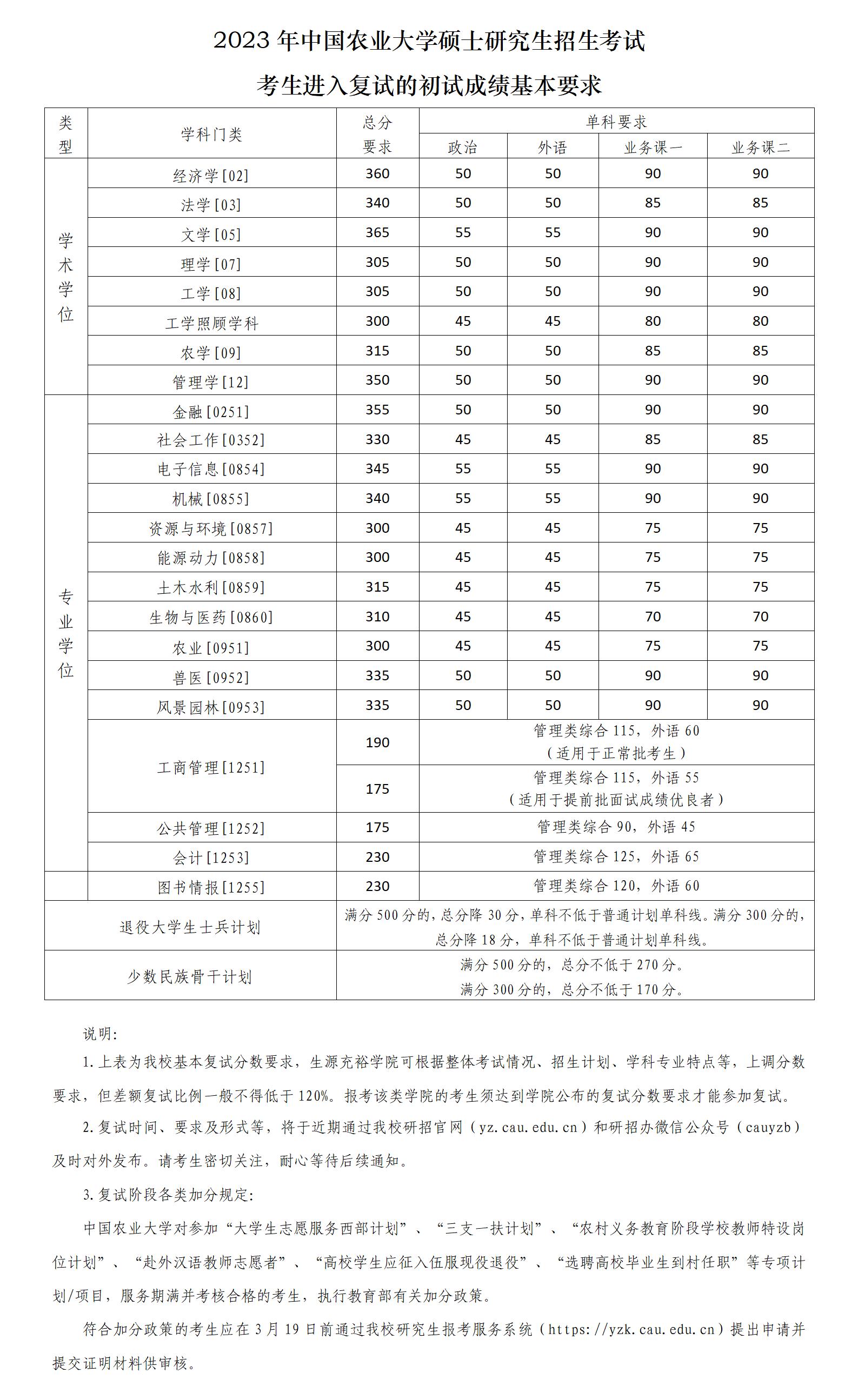 2024年中国农业大学研究生分数线一览表（含2023年历年）