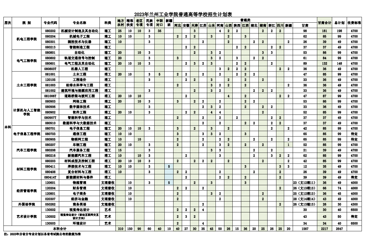 2023年招生计划及各专业招生人数