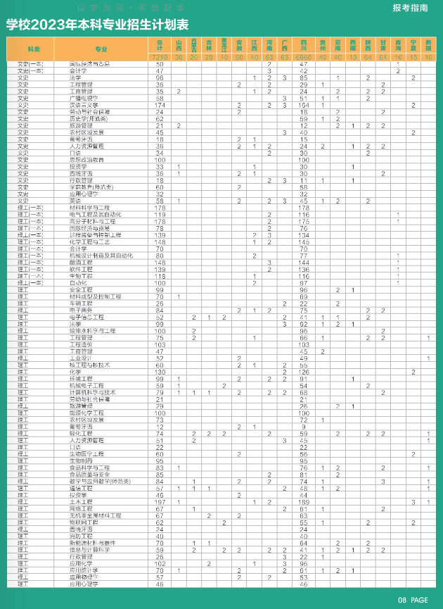 2023年招生计划及各专业招生人数