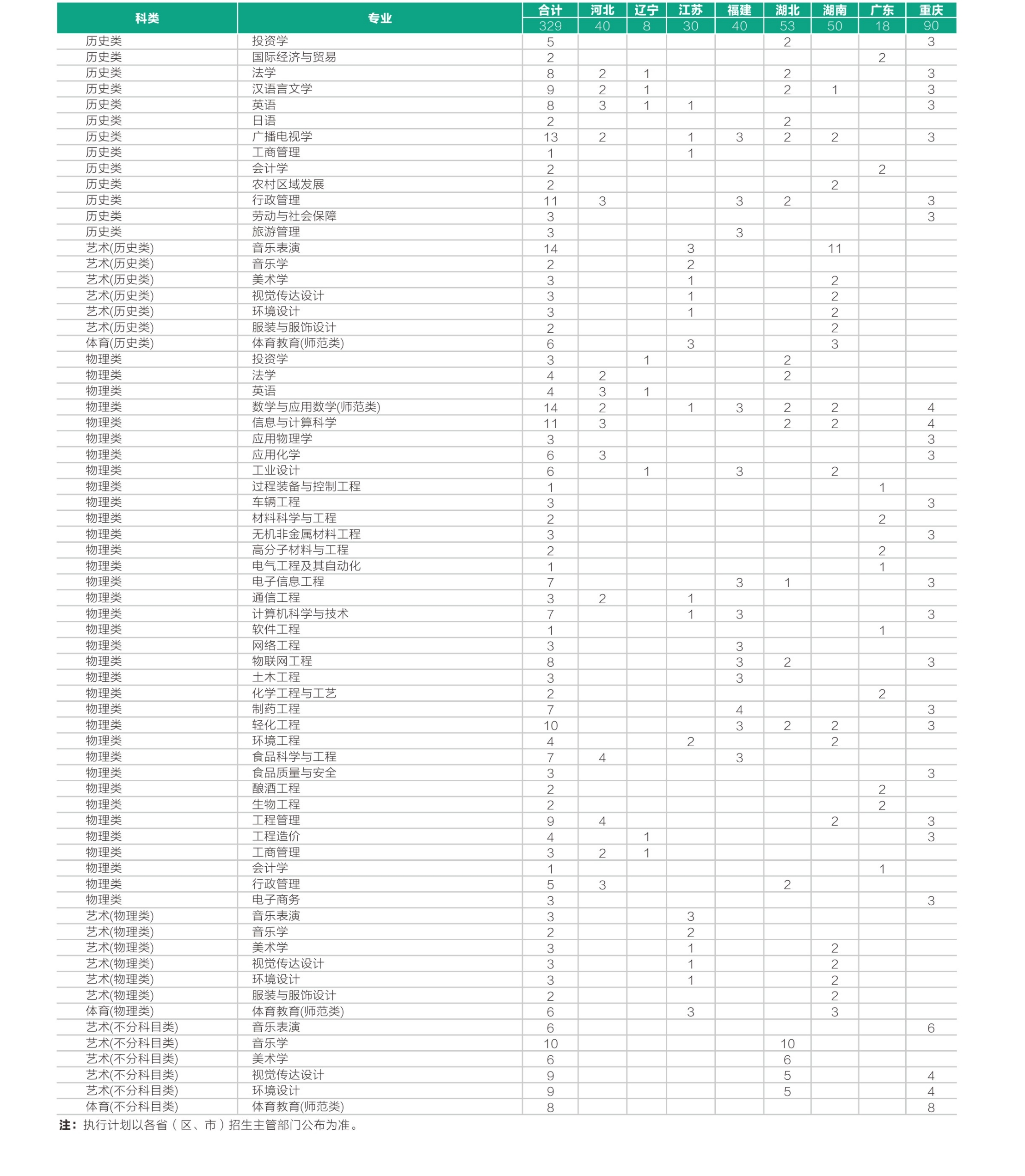 2023年招生计划及各专业招生人数