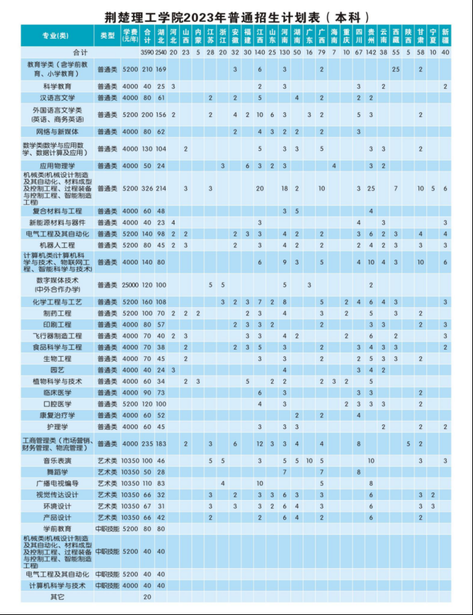 2023年招生计划及各专业招生人数