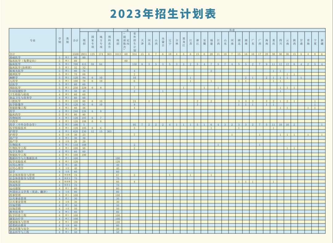 2023年招生计划及各专业招生人数