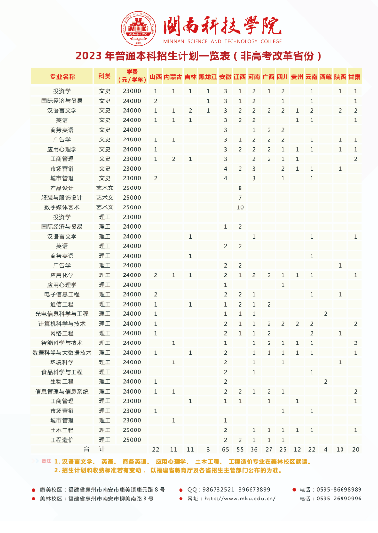 2023年招生计划及各专业招生人数