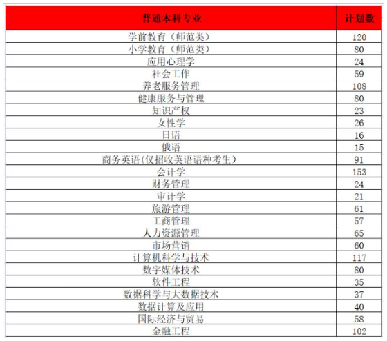 2023年招生计划及各专业招生人数