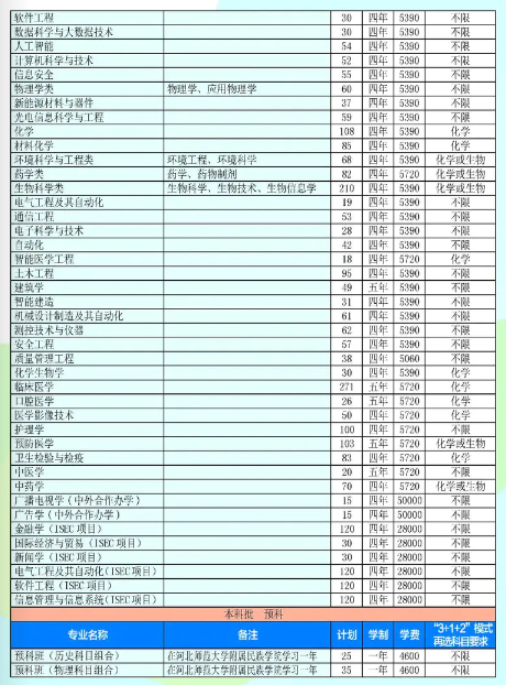 2023年招生计划及各专业招生人数