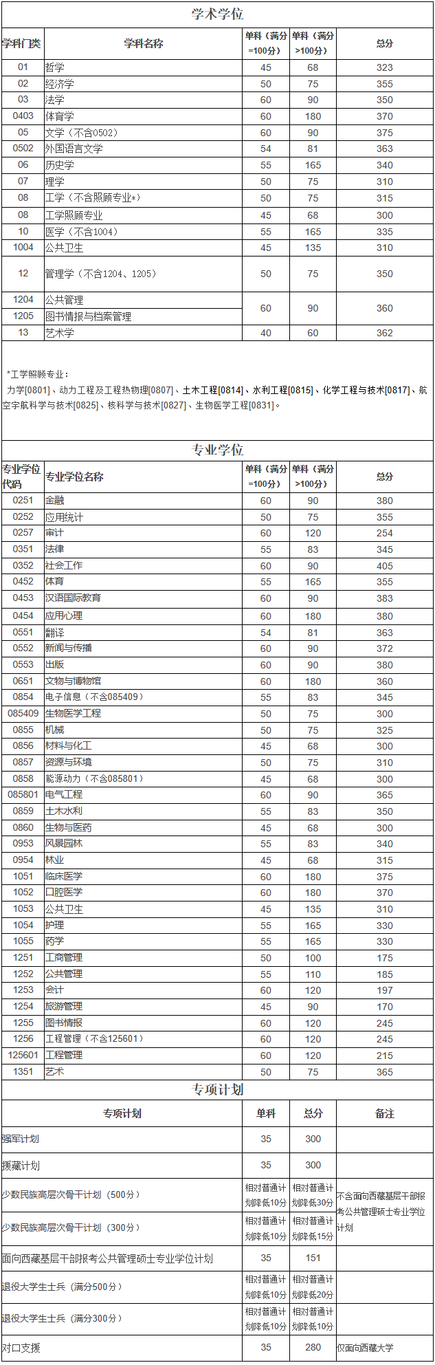 2023年四川大学研究生分数线,四川大学考研分数线（含2022-2023年）