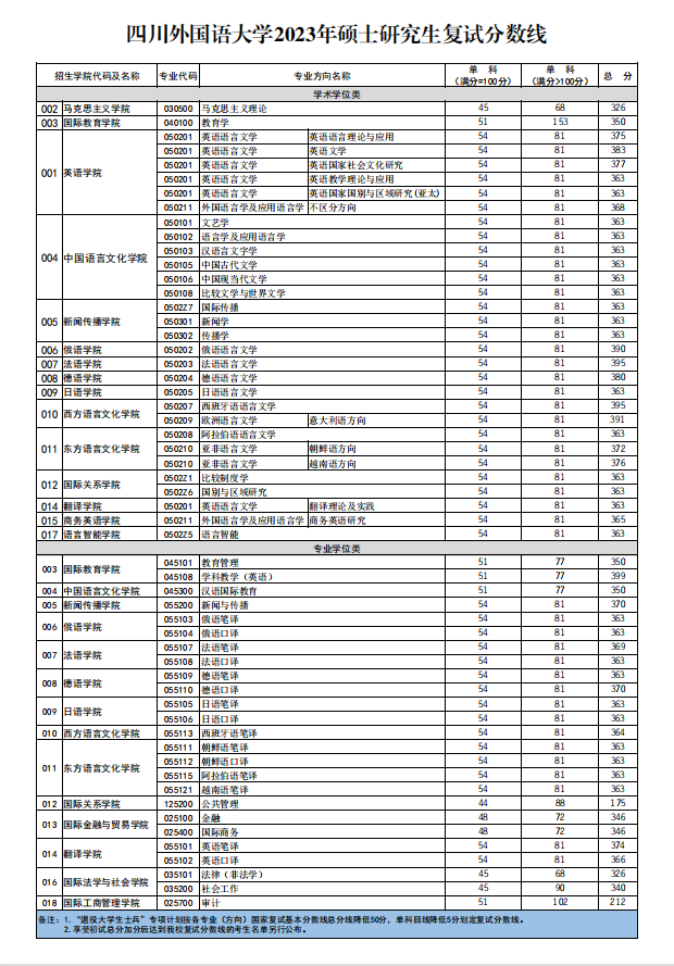 2023年四川外国语大学研究生分数线,四川外国语大学考研分数线（含2022-2023年）