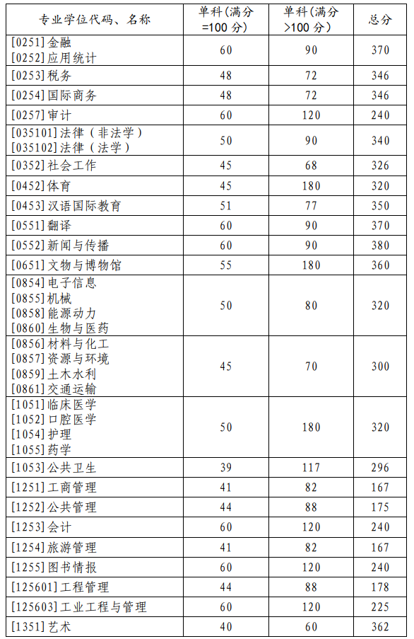 2023年山东大学研究生分数线,山东大学考研分数线（含2022-2023年）