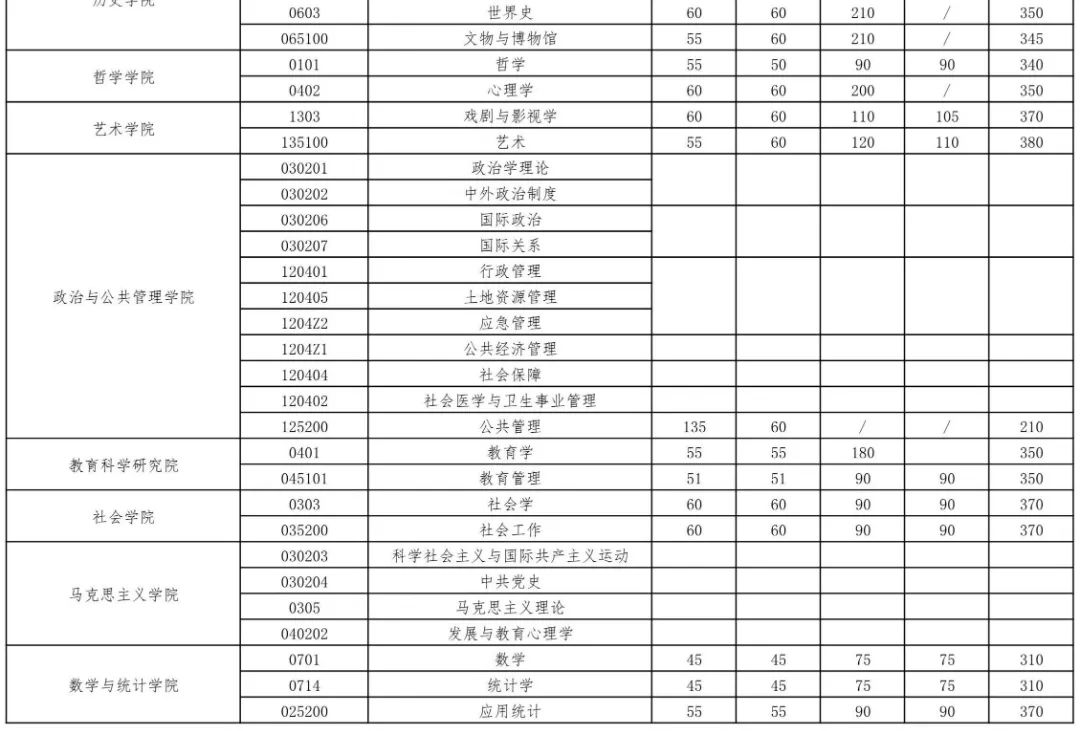 2023年武汉大学研究生分数线,武汉大学考研分数线（含2022-2023年）