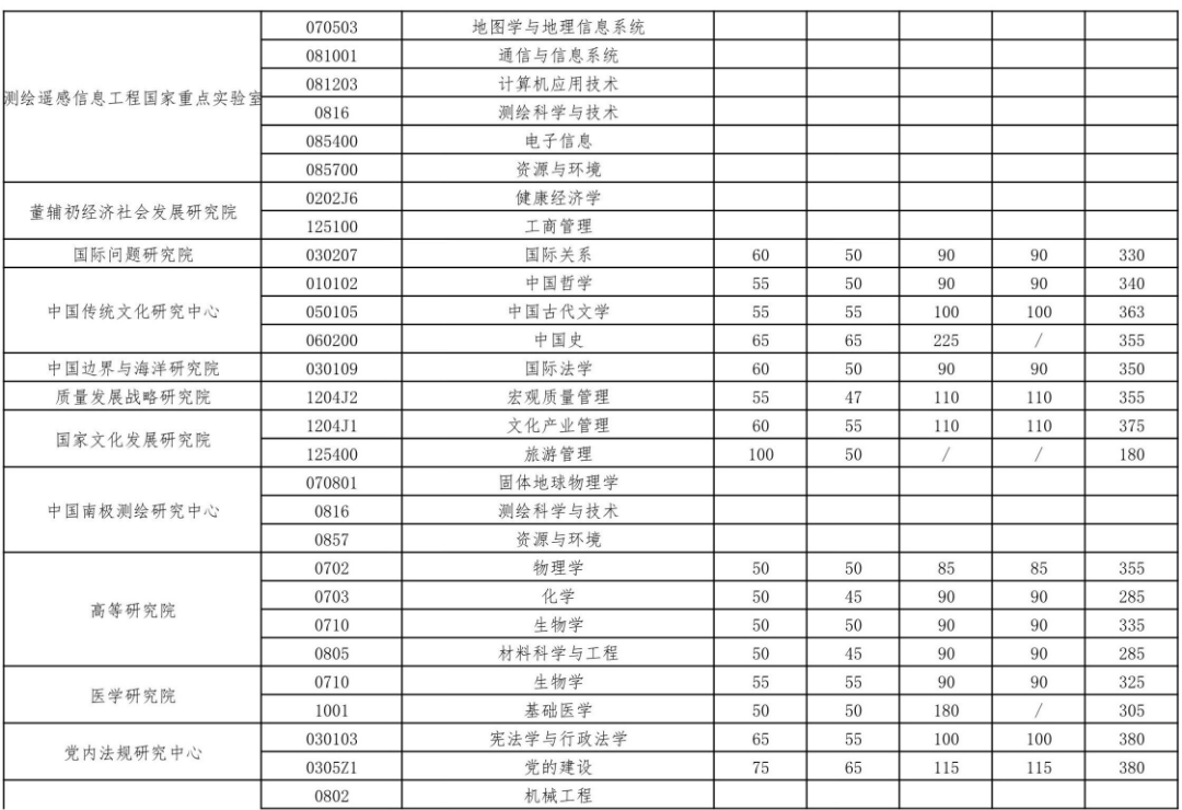 2023年武汉大学研究生分数线,武汉大学考研分数线（含2022-2023年）