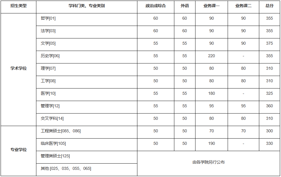 2023年中国科学技术大学研究生分数线,中国科学技术大学考研分数线（含2022-2023年）