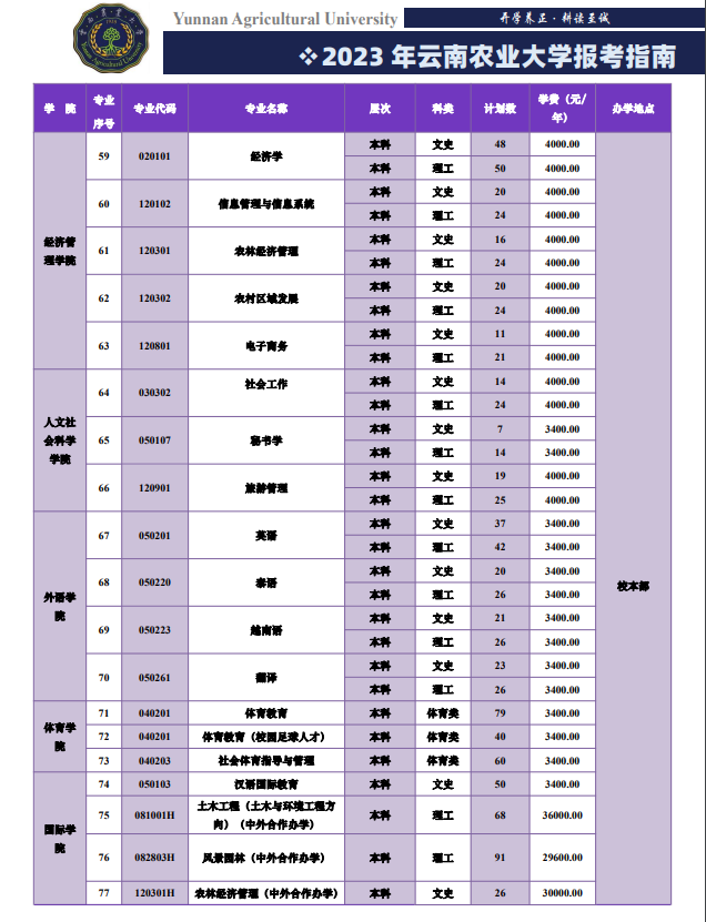 2023年招生计划及各专业招生人数