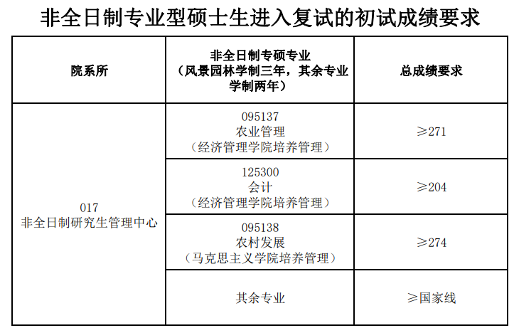 2024年安徽农业大学研究生分数线一览表（含2023年历年）