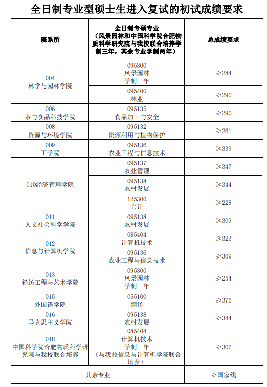 2024年安徽农业大学研究生分数线一览表（含2023年历年）