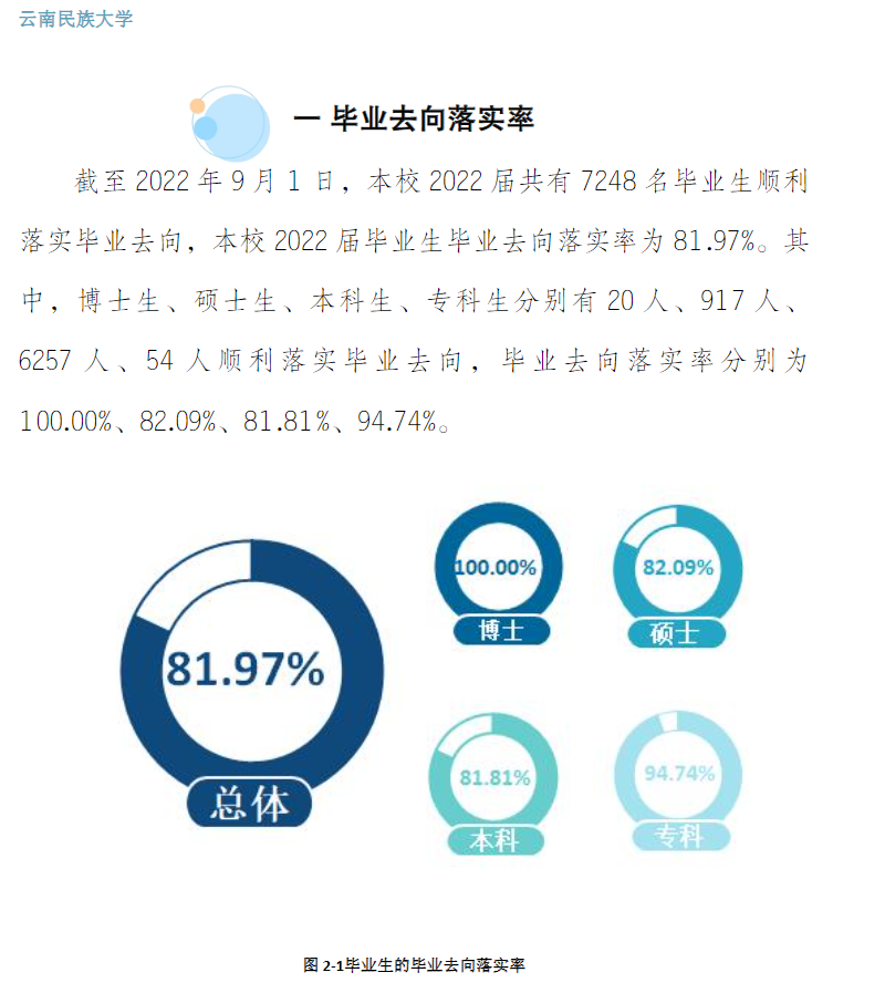 云南民族大学就业率及就业前景怎么样,好就业吗？