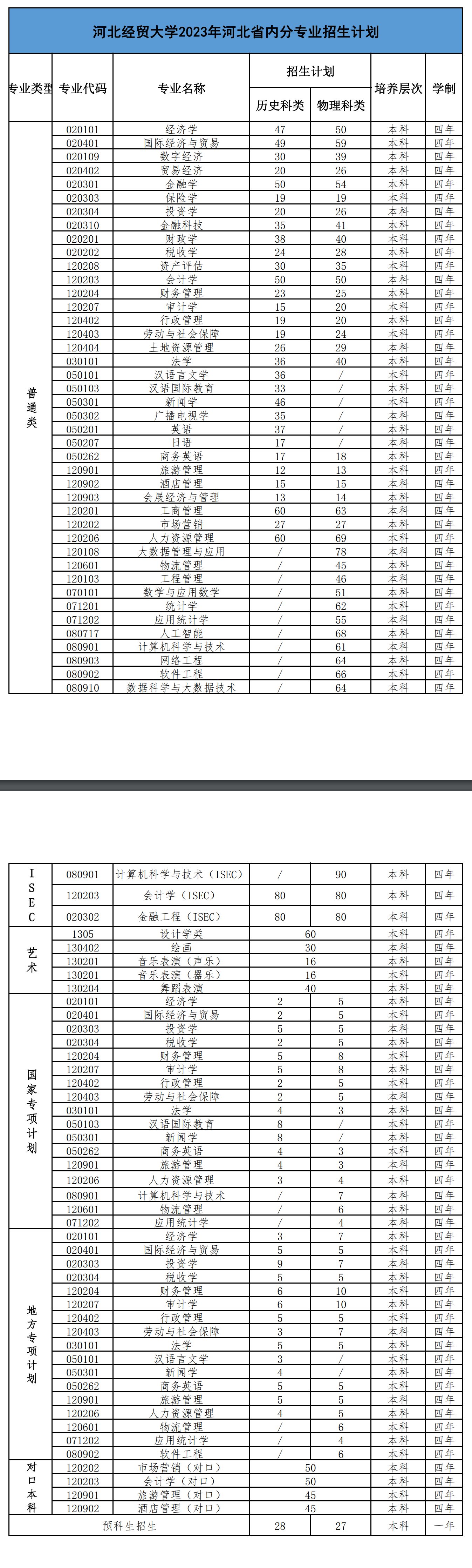 2023年招生计划及各专业招生人数