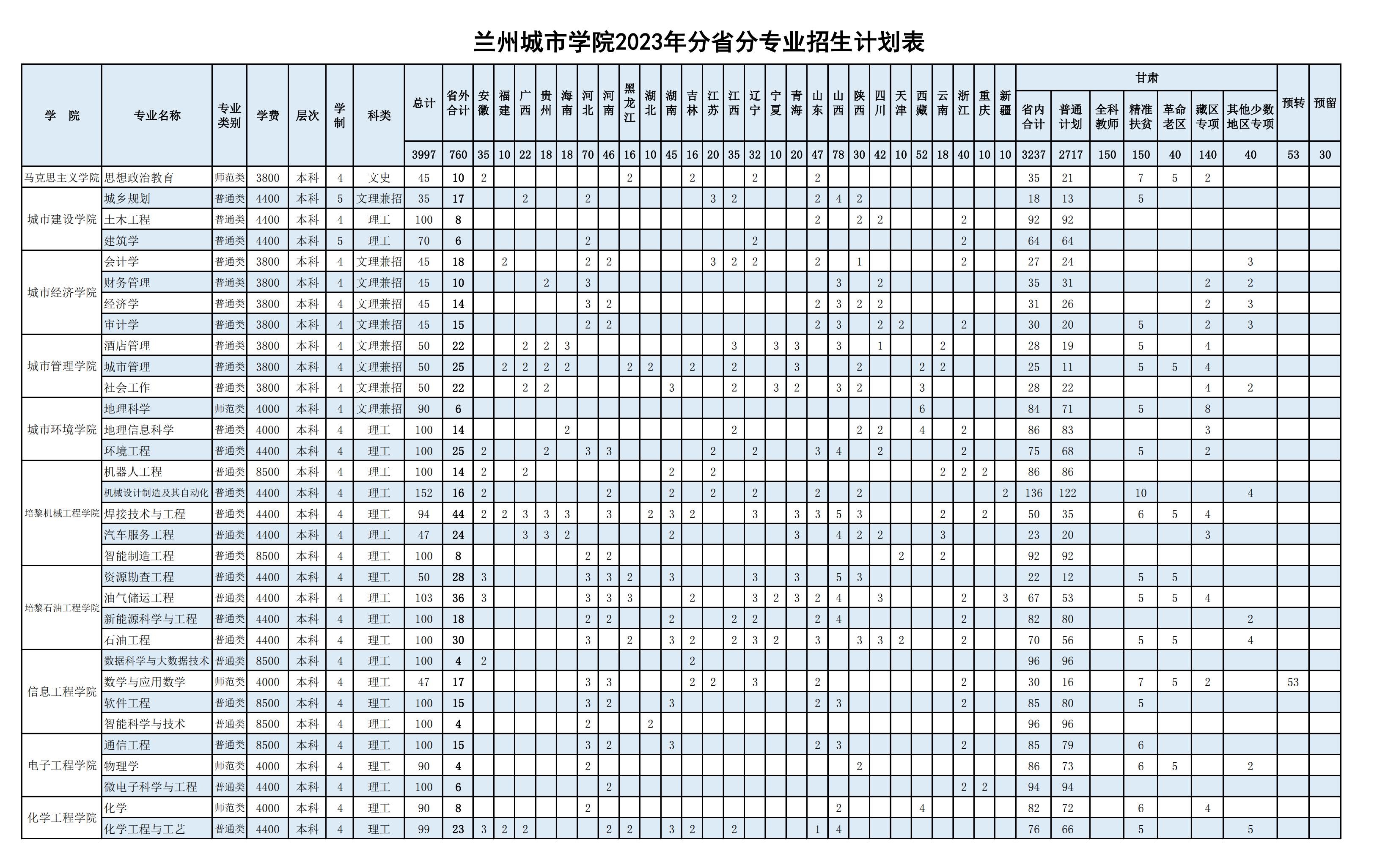 2023年招生计划及各专业招生人数